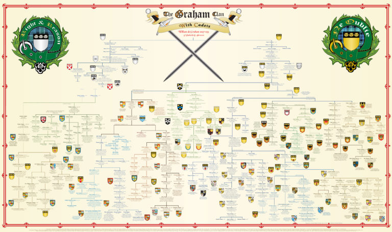 The Graham Family Tree Genealogy, the  Clan with Cadets